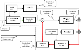 Temperature Control Of The Water Heater System Download Scientific Diagram