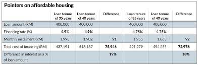 Skim perumahan rakyat 1malaysia (pr1ma) federal government. Govt May Extend Housing Loan Tenure The Star