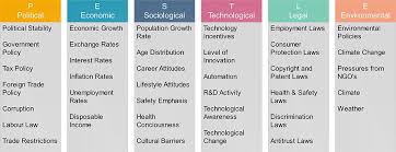 The company management should focus on creating and setting a higher aim for the company. What Is Pestle Pestel Or Pest Analysis My Chart Guide