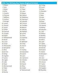 Most Common Names In The Uk Baby Boy Names British Baby Names Top 100 Baby Names