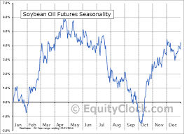 Soybean Oil Futures Bo Seasonal Chart Equity Clock
