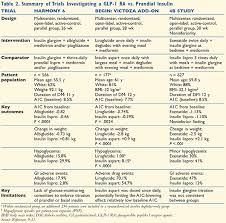 glp 1 receptor agonists an alternative for rapid acting