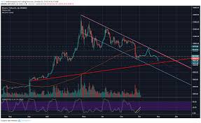 Doge price dropped significantly, and its market cap has also left its high point. Chart Analysis Bitcoin Ethereum And Credits For October Bitcoin Btc Trading Cryptocurrency News