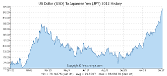 12 Usd Us Dollar Usd To Japanese Yen Jpy Currency