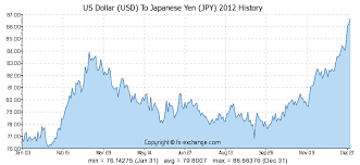 us dollar usd to japanese yen jpy history foreign