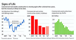 real estate charts of the week developments wsj