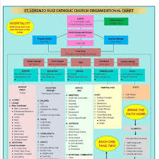 Parish Organizational Chart St Lorenzo Ruiz Walnut Ca