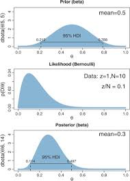 Molly did not expect her husband to enjoy the opera because on a prior. Posterior Distribution An Overview Sciencedirect Topics