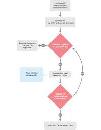 Acls Cardiac Arrest Pea And Asystole Algorithm 1 Perform The Initial Assessment Perform High Quality Cpr Establish An Airway And P Cardiac Arrest Cardiac Acls