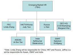 57 High Quality Lenovo Organizational Structure