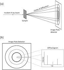 Producing the debye rings familiar to most diffractionists. X Ray Diffraction Techniques Chapter 9 Analytical Geomicrobiology