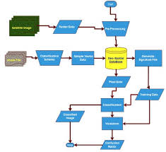 Training data is collected in the field with high accuracy gps devices or expertly selected on the computer. Flow Chart For Supervised Classification Of Satellite Image Download Scientific Diagram