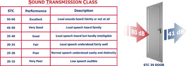 image result for stc rating diagram product description