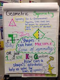 Geometric Symmetry 4th Grade Common Core Anchor Chart Math