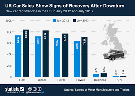 Chart Uk Car Sales Show Signs Of Recovery After Downturn