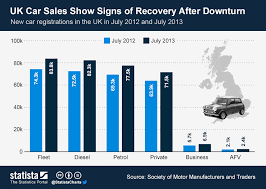 chart uk car sales show signs of recovery after downturn