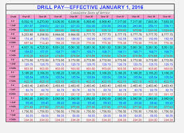 Veracious Active Military Pay Chart Active Duty Pay Chart