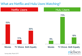 Netflix 2020 original movies and tv shows: What Are Netflix And Hulu Users Watching What Is Netflix Netflix Users Netflix