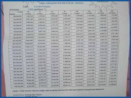 Dimana salah satu batasan jumlah pinjaman bri tersebut bernilai 100 juta rupiah. 6 Tabel Pinjaman Bri Pns 2021 Syarat Bunga
