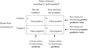 Frontiers Sensitivity Specificity And Predictive Values Foundations Pliabilities And Pitfalls In Research And Practice Public Health