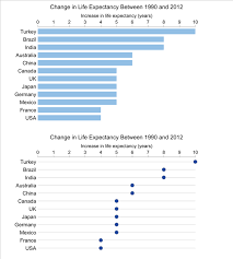 Bar Charts Versus Dot Plots Infragistics Blog