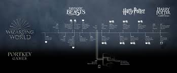 Wizarding World Timeline Wizarding World Harry Potter Fantastic Beasts Fantastic Beasts
