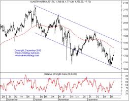 elliott wave india taking technical analysis to next level