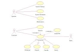 This use case describes how the bank customer uses the atm to withdraw money his/her bank account. Uml Use Case Diagram For Banking System Data Diagram Medis