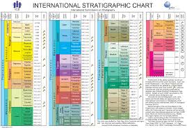 International Stratigraphic Chart