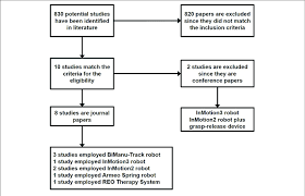 Flowchart Of The Search And Inclusion Process Download