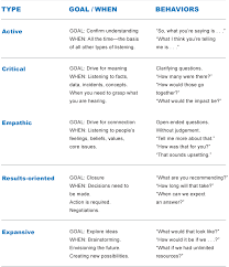 A Breakdown Of Listening Essential Communications