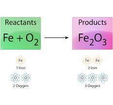 Easy Steps To Balance Chemical Equations Balancing Chemical Equations Chemical Equation Equations