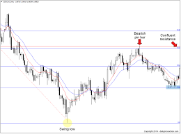 Using Fibonacci Retracement Levels With Price Action Daily Price Action Fibonacci Forex Trading Software Forex Trading