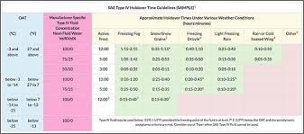 Ground Icing Anti Icing Operations Holdover Time Factors