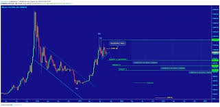 Bitcoin Weekly Analysis For Coinbase Btcusd By Signalswiss