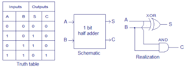 Half Adder Circuit Theory And Working Truth Table Schematic Realization