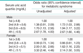 Normal levels of uric acid. The Association Between Serum Uric Acid Level Quartiles And Metabolic Download Scientific Diagram