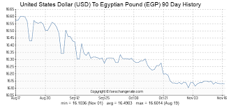 United States Dollar Usd To Egyptian Pound Egp Exchange