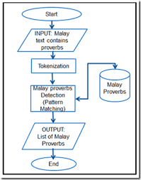 B seperti ayam berak kapur. Malay Proverb Detection Implementation On Mobile Environment