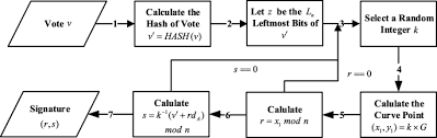 Pumpkin patch coloring page with a sight word and color key. Securing E Voting Based On Blockchain In P2p Network Eurasip Journal On Wireless Communications And Networking Full Text