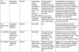 Crimes Of Moral Turpitude Quick Reference Chart