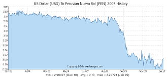 Us Dollar Usd To Peruvian Nuevo Sol Pen History Foreign