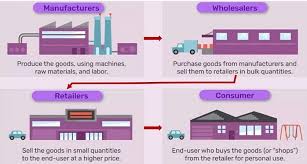 Apa itu sku (stock keeping unit)? Arti Retail Adalah Memahami Apa Itu Retail Jenis Dan Contohnya