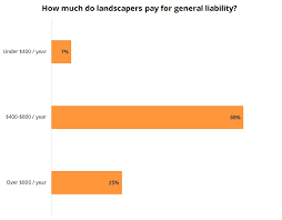 Cost Of Landscaping Business Insurance Insureon