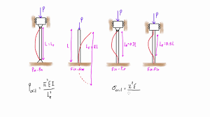 Effective Length Of Columns With Different End Conditions