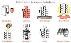 Investment Casting Process Investment Casting It Cast Lost Wax Casting