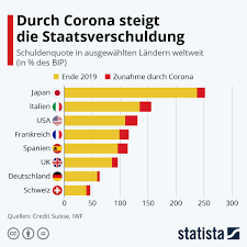 Infografik Durch Corona Steigt Die Staatsverschuldung Statista