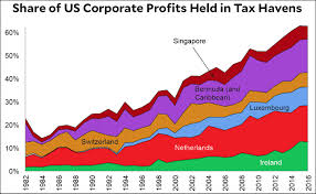 Chart Of The Day Two Thirds Of Corporate Profits Are Now