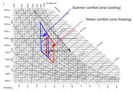 comfort zones defined by en15251 drawn on the mollier