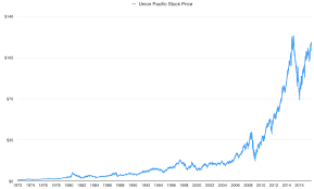 how investors got rich off railroad stocks the compound